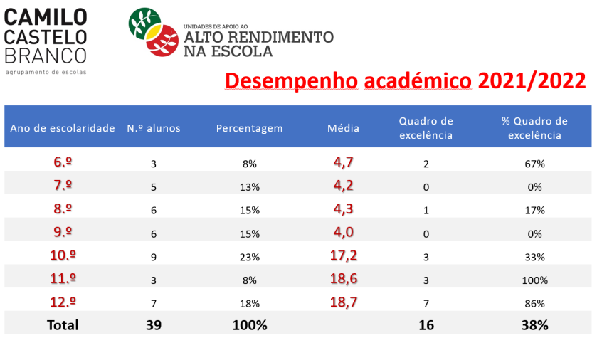 Tabela com desempenho académico de alunos-atletas do AECCB